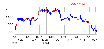 2024年4月3日 13:15前後のの株価チャート